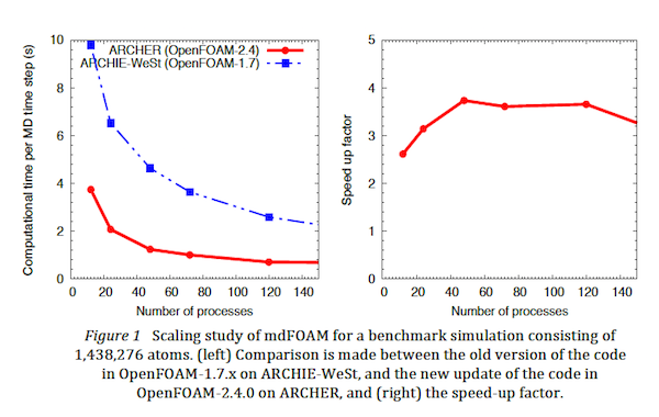 Scaling study of mdFOAM for a benchmark simulation consisting of
1,438,276 atoms
