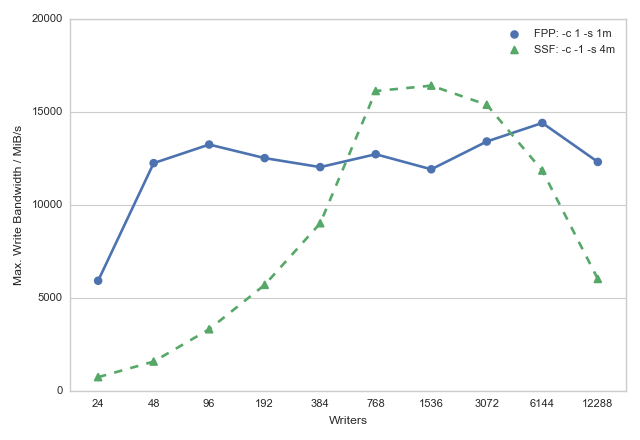 FPP vs SSF max. write bandwith plot